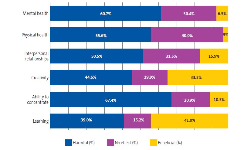 Figure 4. Parental perceptions of the impact of electronic devices on different areas of their children’s lives