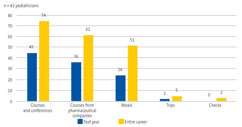 Figure 2. Gifts or incentives for personal use received by respondents in the past year and throughout their medical careers.