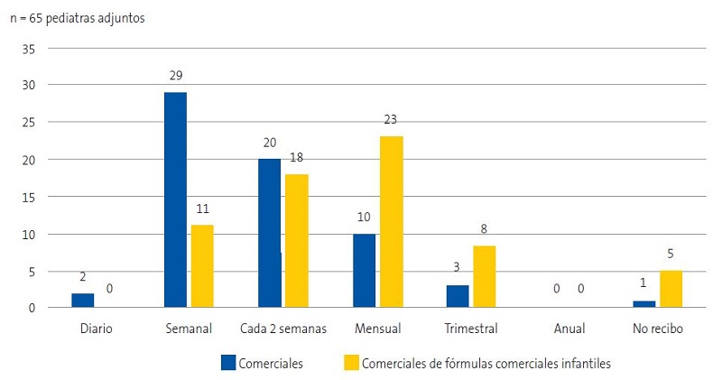 Figura 1. Frecuencia de visitas de profesionales comerciales farmacéuticos