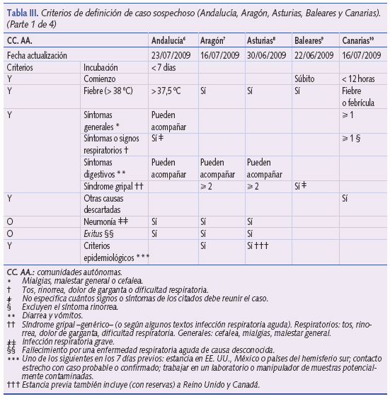 Criterios de definición de caso sospechoso (Andalucía, Aragón, Asturias, Baleares y Canarias). (Parte 1 de 4)