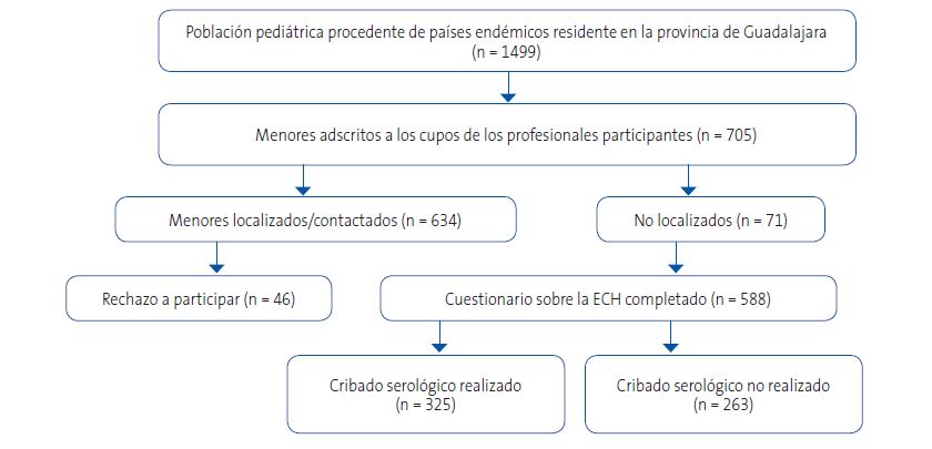 Figura 4. Diagrama de flujo de la participación en el estudio. Se muestra el proceso de identificación, contacto, aceptación y realización del cribado serológico en la población pediátrica procedente de países endémicos residente en la provincia de Guadalajara
