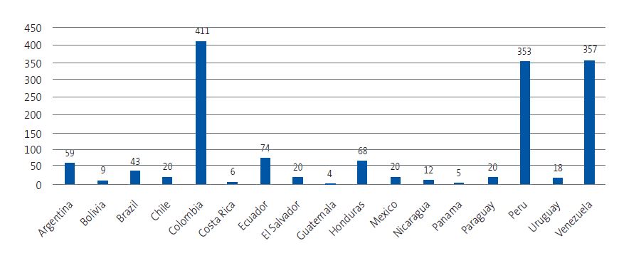 Figure 3. Distribution by country of origin of children from endemic areas residing in the province of Guadalajara.