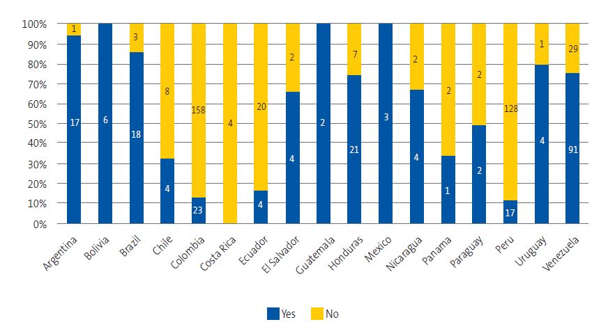Figure 5. Knowledge of Chagas disease by country of origin.