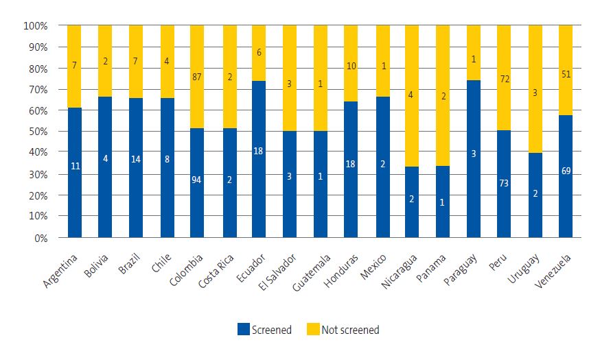 Figure 7. Percentage of participating children that did and did not undergo screening by country of origin.