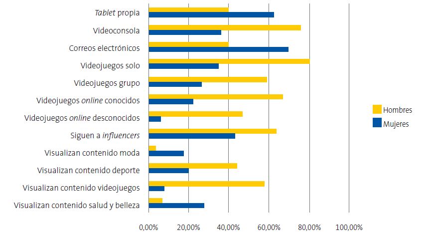 Figura 3. Gráfico que muestra diferencias significativas en los hábitos de uso de las tecnologías de la información y comunicación en función del sexo