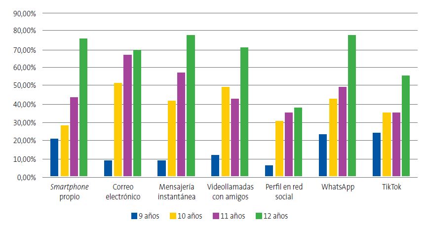 Figura 4. Gráfico que muestra la evolución del uso digital por edades
