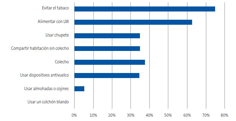 Figura 1. Conocimiento de las medidas preventivas secundarias