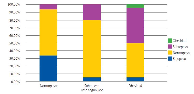 Figura 2. Gráfico que muestra la concordancia entre el peso percibido y el peso real (IMC)