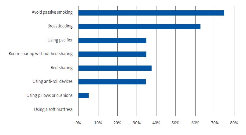 Figure 1. Knowledge of secondary preventive measures