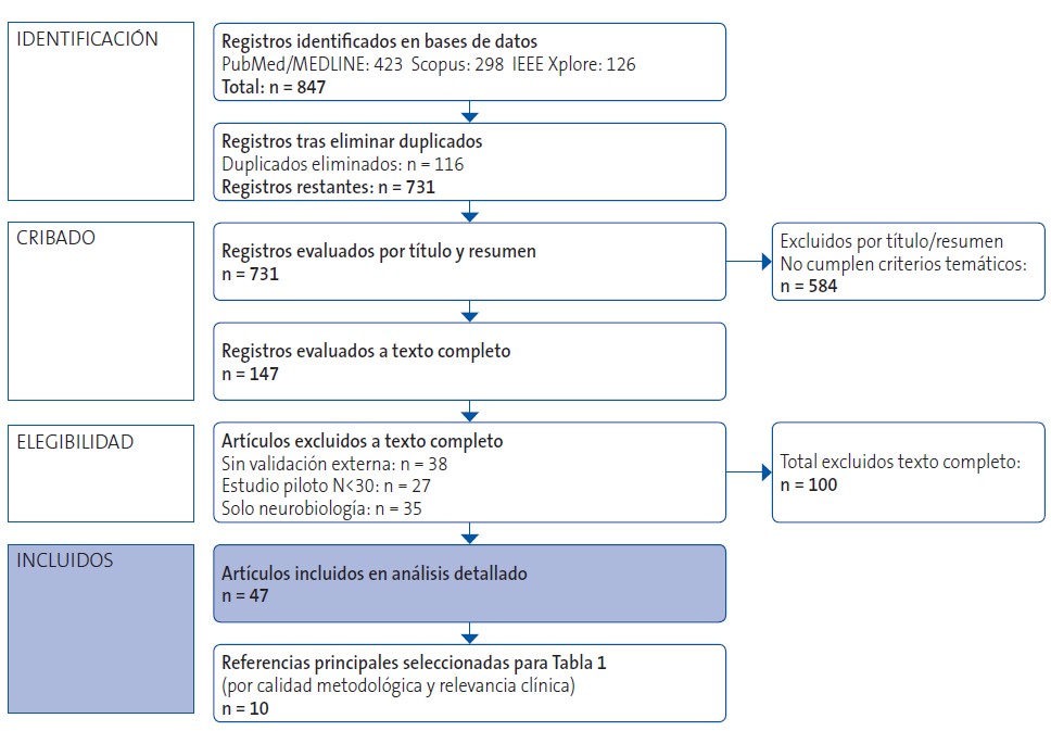 Figura 1. Diagrama de flujo del proceso de selección de estudios 
