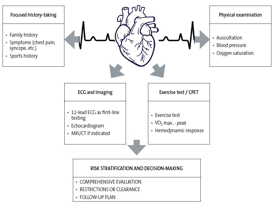 Figure 1. Key components of the sports preparticipation evaluation in patients with congenital heart disease