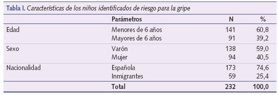 Características de los niños identificados de riesgo para la gripe