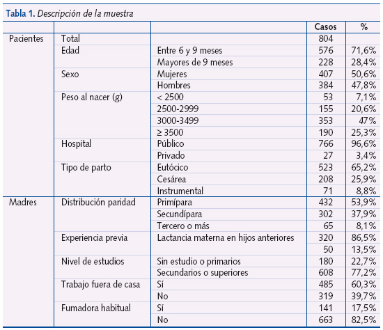 Tabla 1. Descripción de la muestra