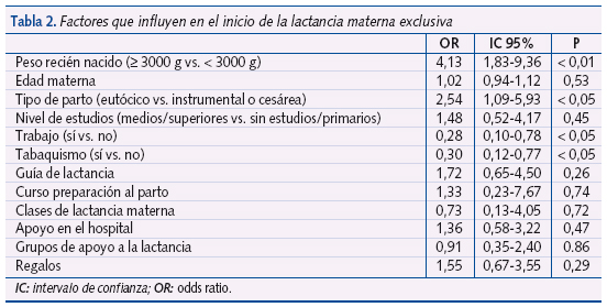 Tabla 2. Factores que influyen en el inicio de la lactancia materna exclusiva