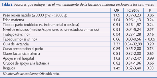 Tabla 3. Factores que influyen en el mantenimiento de la lactancia materna exclusiva a los seis meses