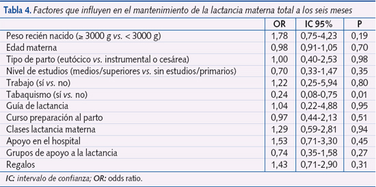 Tabla 4. Factores que influyen en el mantenimiento de la lactancia materna total a los seis meses