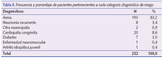 Frecuencia y porcentaje de pacientes pertenecientes a cada categoría diagnóstica de riesgo