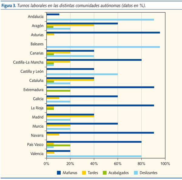 Figura 3. Turnos laborales en las distintas comunidades autónomas (datos en %)