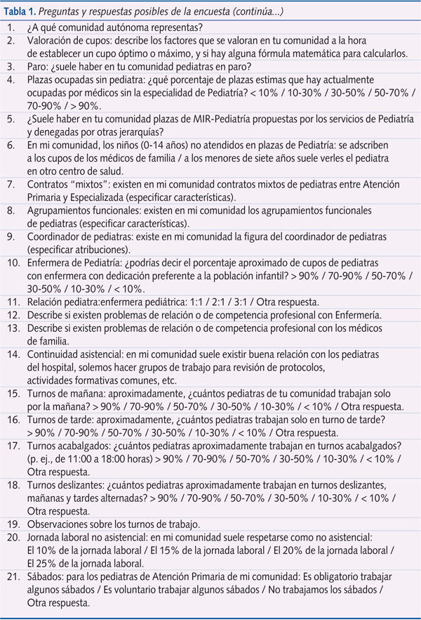 Tabla 1. Preguntas y respuestas posibles de la encuesta (continúa...)