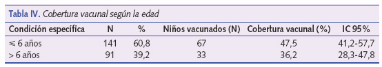 Cobertura vacunal según edad
