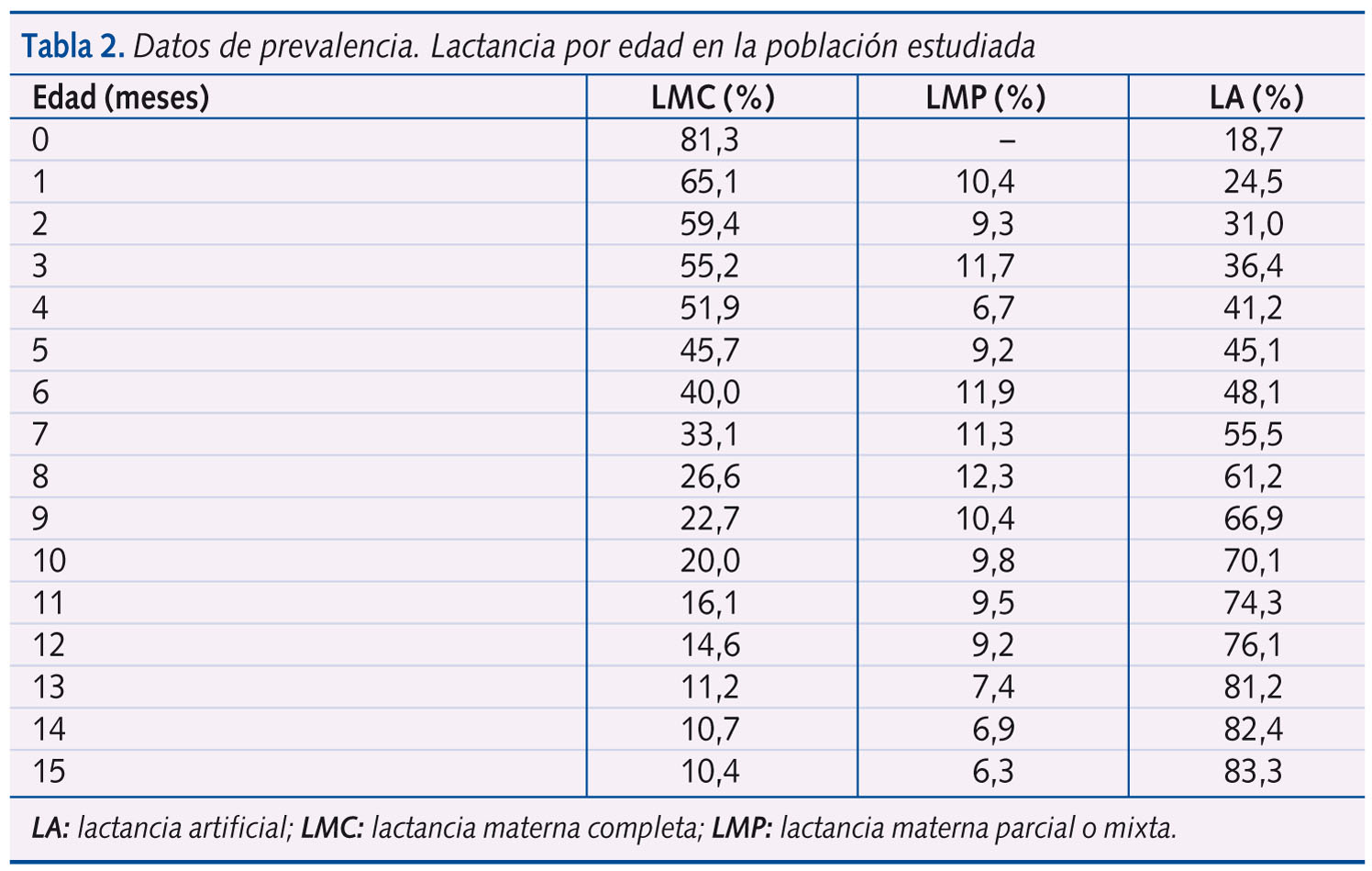 Tabla 2. Datos de prevalencia. Lactancia por edad en la población estudiada