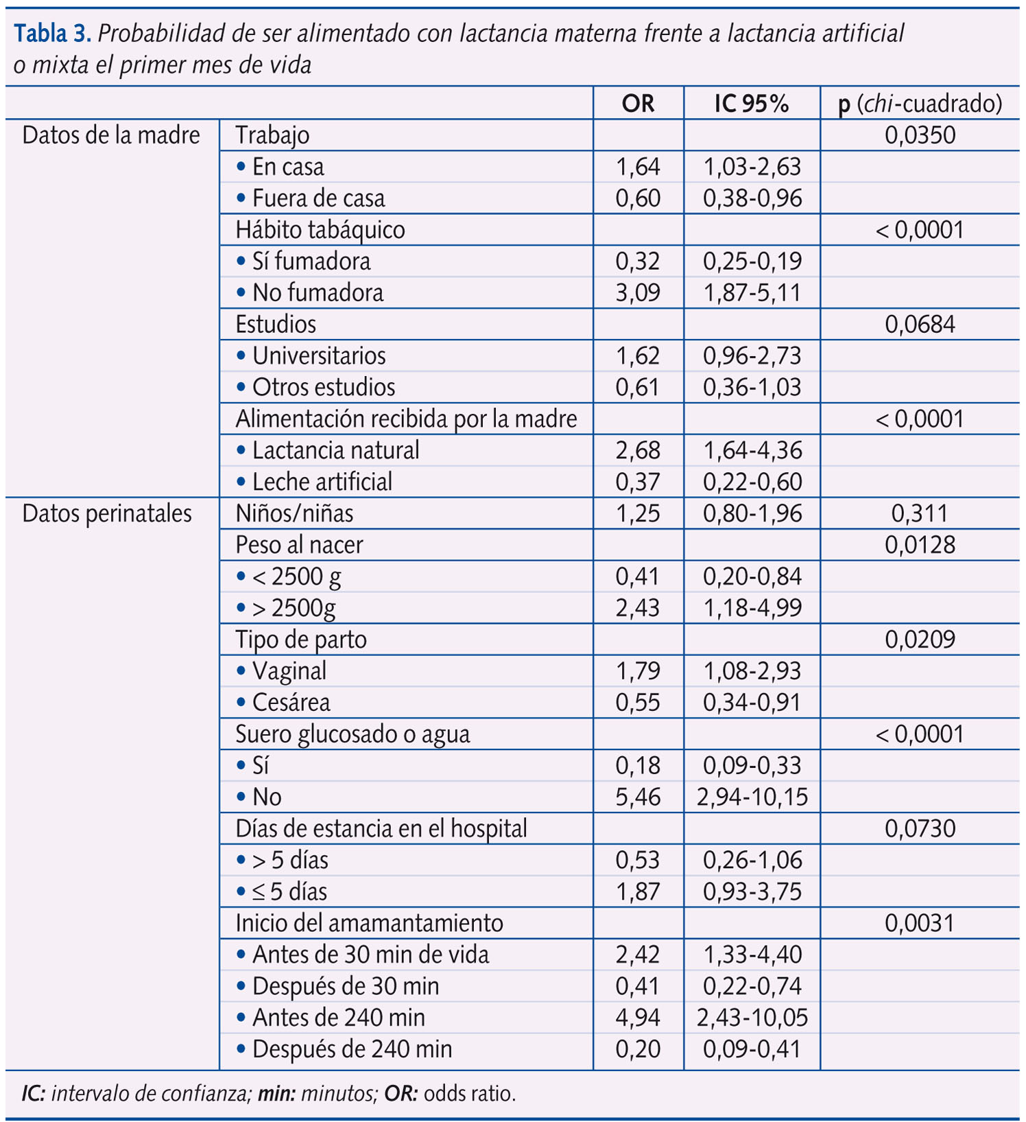 Tabla 3. Probabilidad de ser alimentado con lactancia materna frente a lactancia artificial o mixta el primer mes de vida