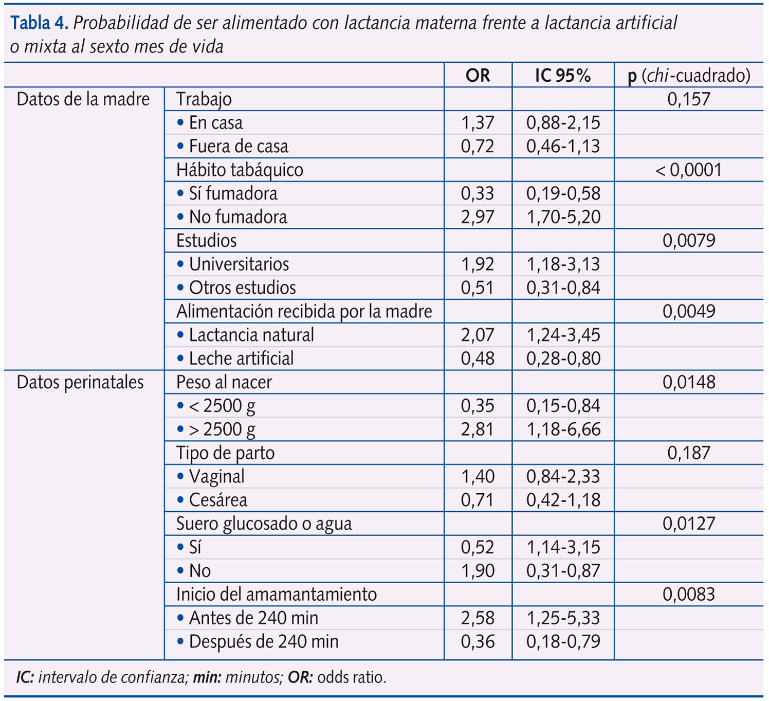 Tabla 4. Probabilidad de ser alimentado con lactancia materna frente a lactancia artificial o mixta al sexto mes de vida