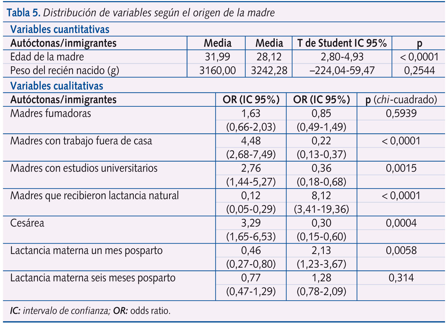 Tabla 5. Distribución de variables según el origen de la madre