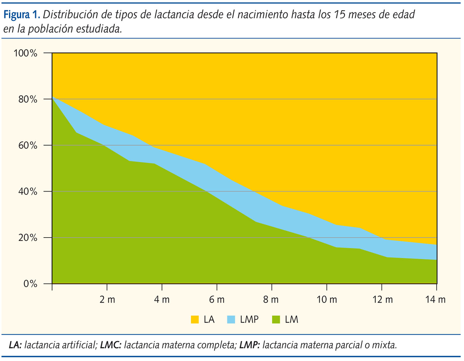 Figura 1. Distribución de tipos de lactancia desde el nacimiento hasta los 15 meses de edad en la población estudiada.