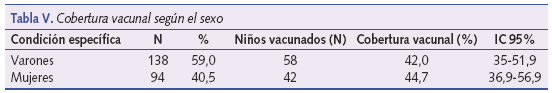Cobertura vacunal según sexo