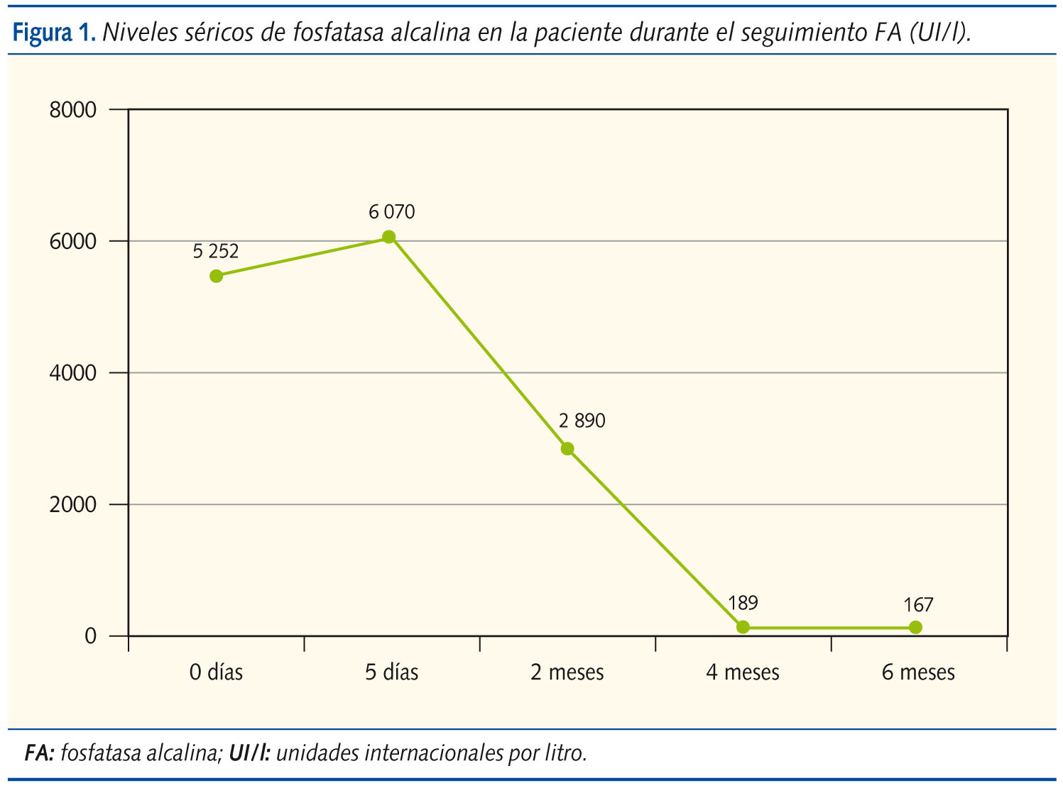Figura 1. Niveles séricos de fosfatasa alcalina en la paciente durante el seguimiento FA (UI/l).