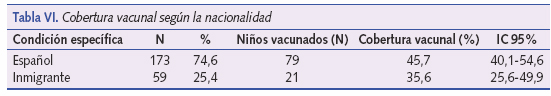 Cobertura vacunal según nacionalidad