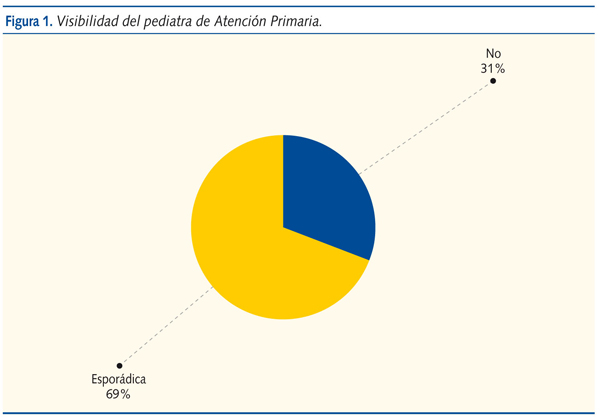 Figura 1. Visibilidad del pediatra de Atención Primaria.