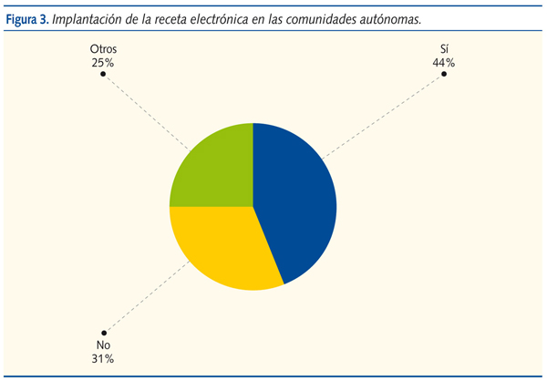 Figura 3. Implantación de la receta electrónica en las comunidades autónomas.