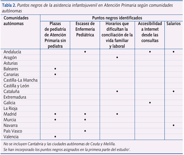 Tabla 2. Puntos negros de la asistencia infantojuvenil en Atención Primaria según comunidades autónomas