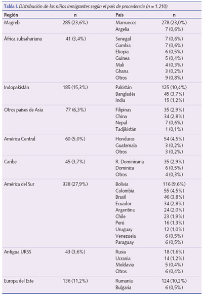 Distribución de los niños inmigrantes según el país de procedencia (n= 1.210)