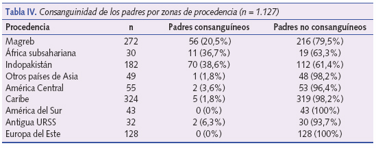 Consanguinidad de los padres por zonas de procedencia (n = 1.127)