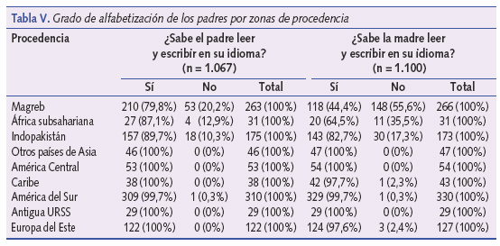 Grado de alfabetización de los padres por zonas de procedencia