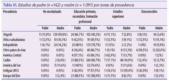 Estudios de padre (n = 162) y madre (n = 1.091) por zonas de procedencia
