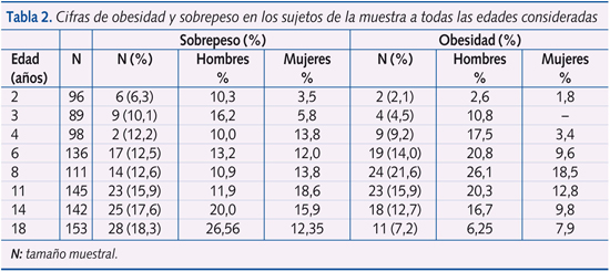 Tabla 2. Cifras de obesidad y sobrepeso en los sujetos de la muestra a todas las edades consideradas
