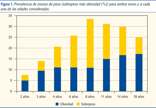 Figura 1. Prevalencia de exceso de peso (sobrepeso más obesidad [%]) para ambos sexos y a cada una de las edades consideradas