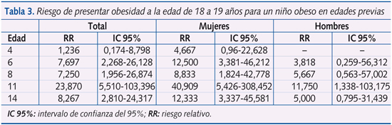 Tabla 3. Riesgo de presentar obesidad a la edad de 18 a 19 años para un niño obeso en edades previas