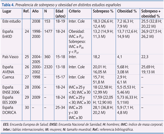 Tabla 4. Prevalencia de sobrepeso y obesidad en distintos estudios españoles