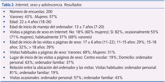 Tabla 2. Internet, sexo y adolescencia. Resultados