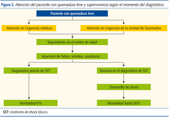 Figura 2. Atención del paciente con quemadura leve y supervivencia según el momento del diagnóstico.