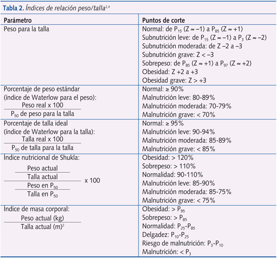 Tabla 2. Índices de relación peso/talla