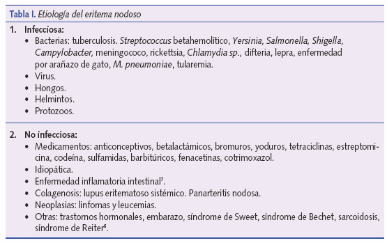Etiología del eritema nodoso