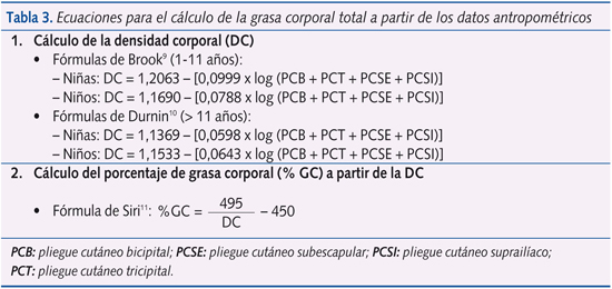 Tabla 3. Ecuaciones para el cálculo de la grasa corporal total a partir de los datos antropométricos