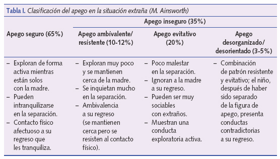 Clasificación del apego en la situación extraña (M. Ainsworth)