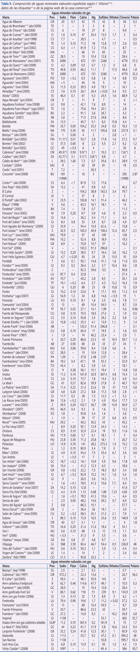 	Tabla 5. Composición de aguas minerales naturales españolas según I. Vitoria, datos de las etiquetas o de la página web de la casa comercial